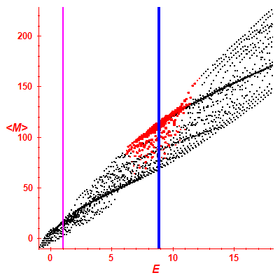 Peres lattice <M>